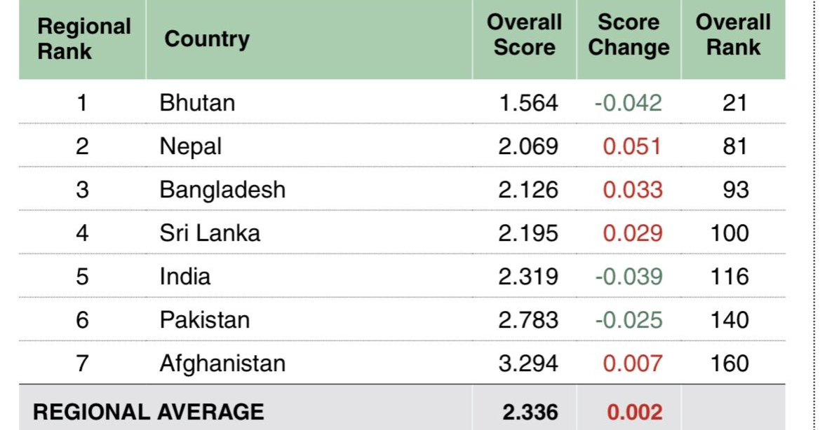 Bangladesh 3rd most peaceful country in South Asia: 2024 Global Peace Index