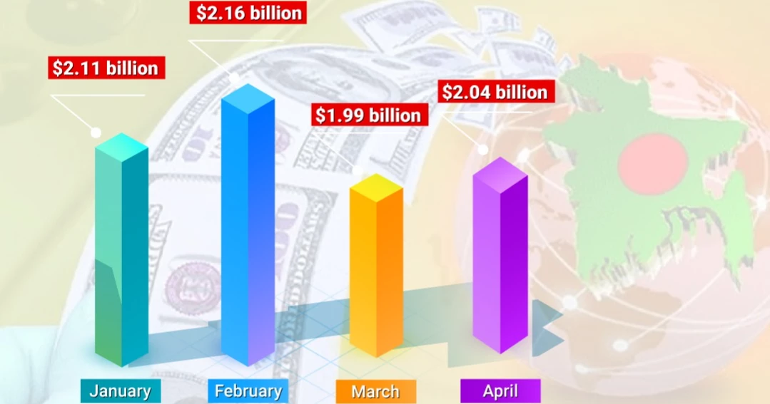 Bangladesh secures $8.31 billion remittance in first 4 months of 2024