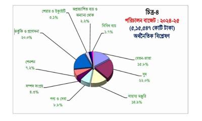 করের ২৪ শতাংশই ব্যয় হবে সরকারি চাকরিজীবীদের পেছনে