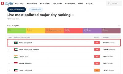 আবারও বিশ্বে বায়ুদূষণে শীর্ষস্থান দখল করেছে ঢাকা