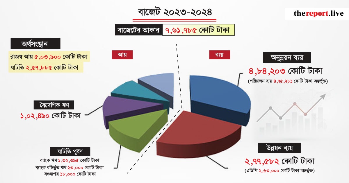 Finance Minister unveils Tk 761,785 crore national budget