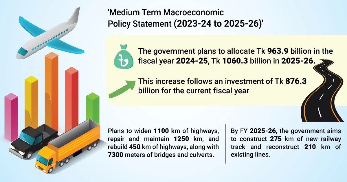 Govt plans Tk 2000 bn investment in transport, communication for next two fiscals