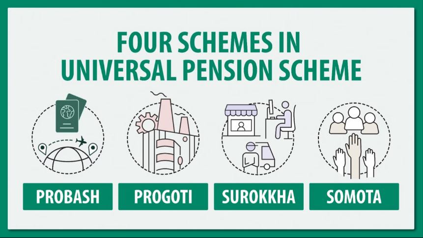 19,158 citizens contribute Tk 28.67 crore to Universal Pension Scheme in 6 months