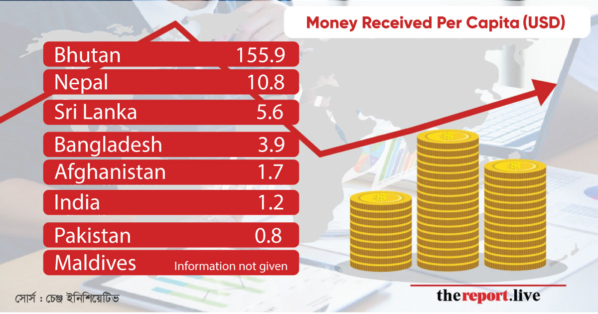 Bangladesh received $3.9 per capita from Climate Funds