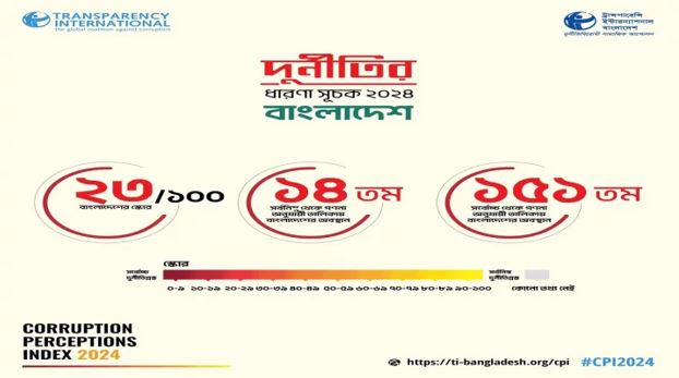 Bangladesh ranks 14th among world’s most corrupt nations: Lowest score in 13 years