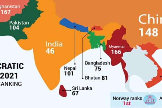 Bangladesh improves two places up to rank 73th in democracy index