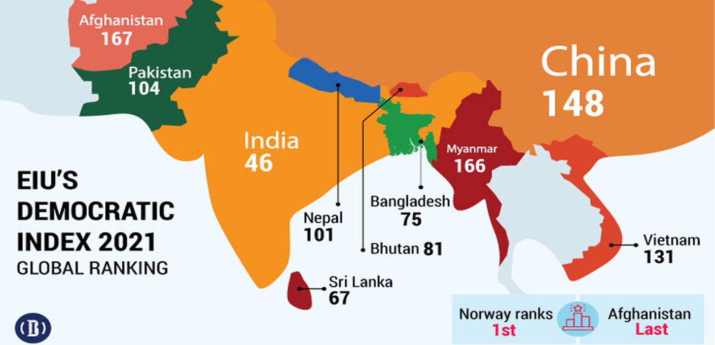 Bangladesh improves two places up to rank 73th in democracy index