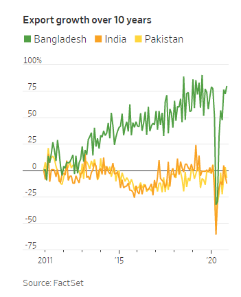 Export growth over 10 years