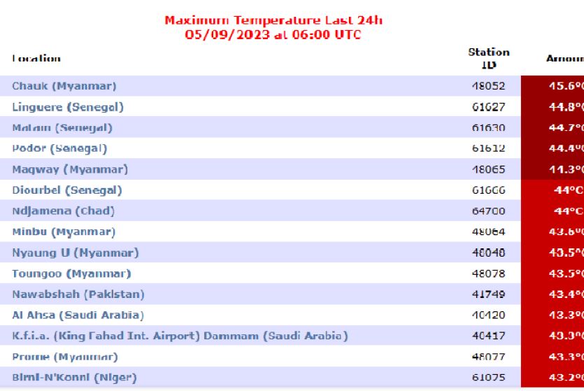 myanmar temperature